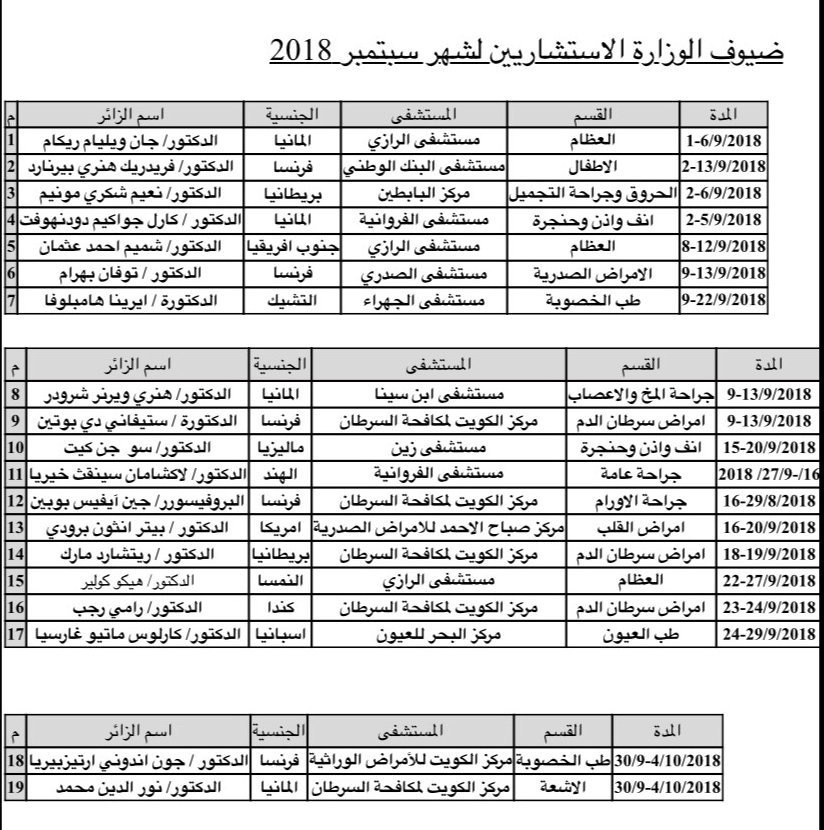 &ldquo;الصحة&rdquo; الكويتية تستضيف 19 استشاريا عالميا لاجراء العمليات الدقيقة سبتمبر المقبل